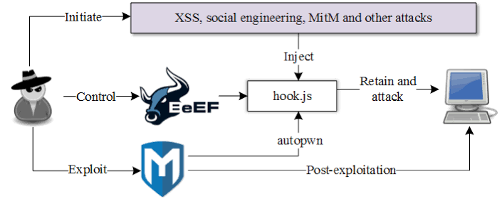 BeEF Framework Explained: How Browser Exploitation Really Works